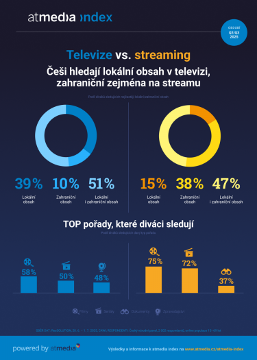 Atmedia_Infografika_atmedia index_Televize vs. stream_A.png