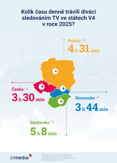 Atmedia_Infografika_TV sledovanost ve&nbsp;státech V4 v&nbsp;roce 2025.png