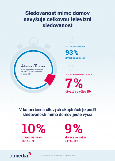 Atmedia_Infografika_TV sledovanost mimo domov_únor 2026.png