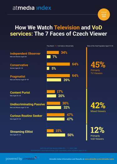 Atmedia_Infographic_atmedia index_7 Faces of Czech Viewer.png