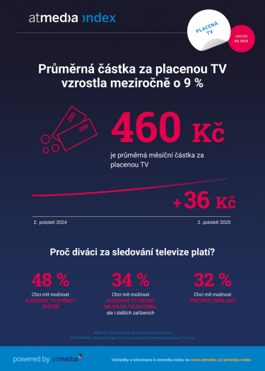 Atmedia_Infografika_atmedia index_Placená TV_2. pololeti 2025.png