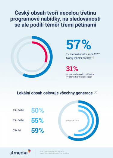 Atmedia_Infografika_Lokální obsah v&nbsp;TV.png
