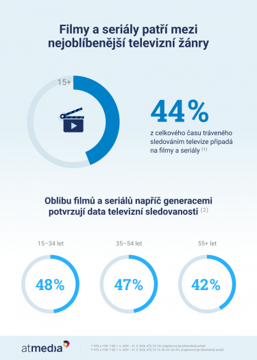 Atmedia_Infografika_TV sledovanost filmů a&nbsp;seriálů.png