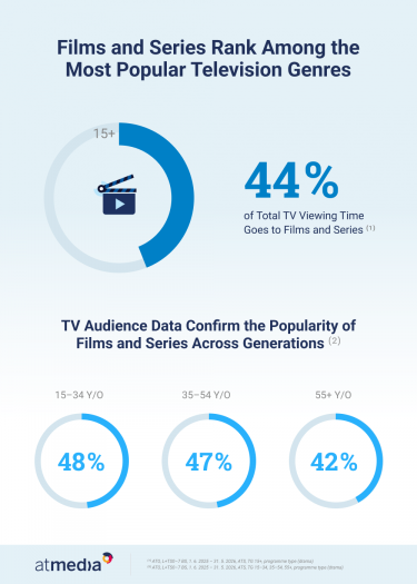 Atmedia_Infographic_TV Viewership of Films and Series.png