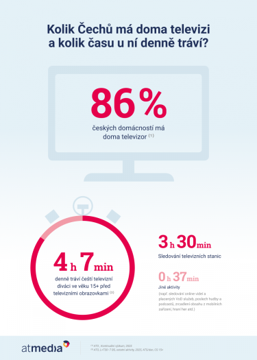 Atmedia_Infografika_Aktivity na&nbsp;televizoru.png