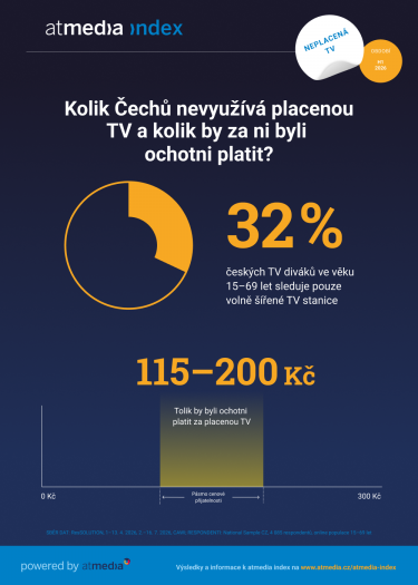 Atmedia_Infografika_atmedia index_Neplacená TV_1. pololetí 2026.png